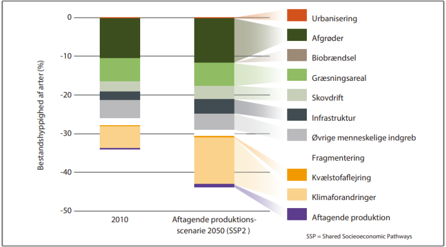 Graf over faktorer, der påvirker biodiversiteten negativt.